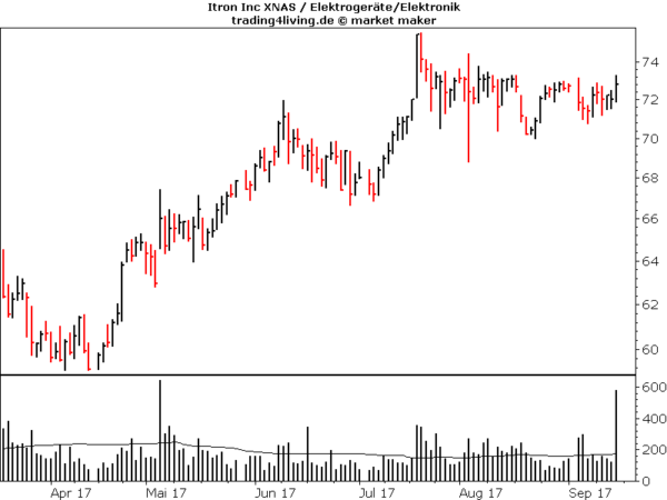 Itron im Aktienblog