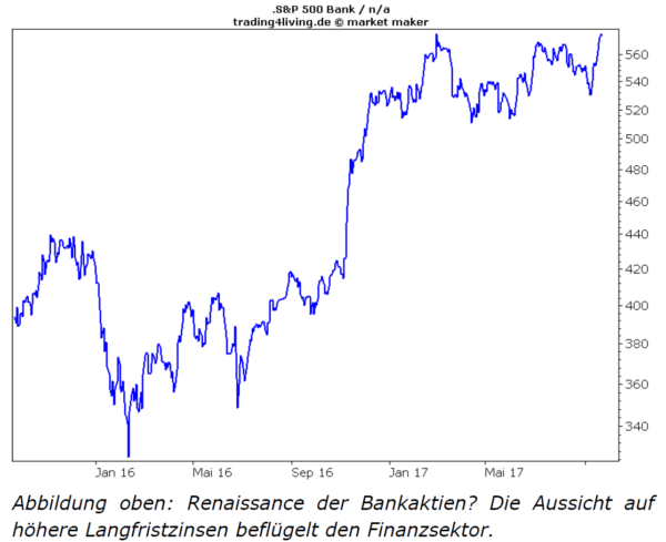 Renaissance der Bankaktien