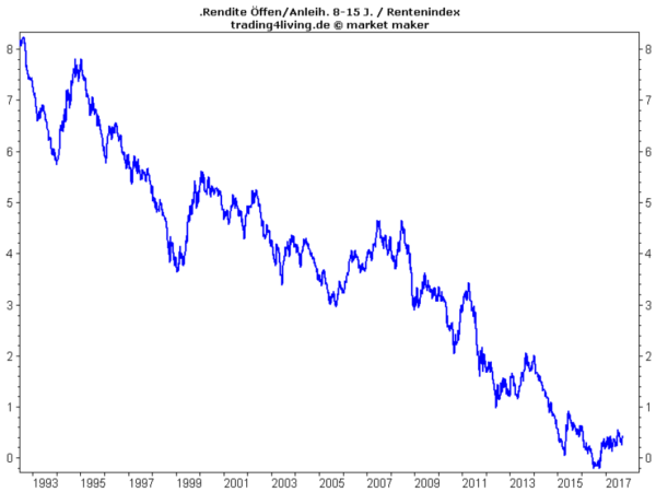 Rendite öffentliche Anleihen historisch niedrig