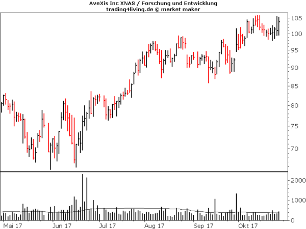 AveXis im Aktienblog