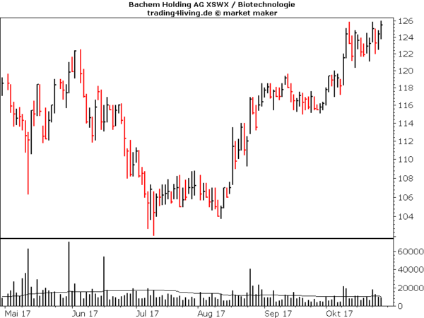 Bachem Holding im Aktienblog