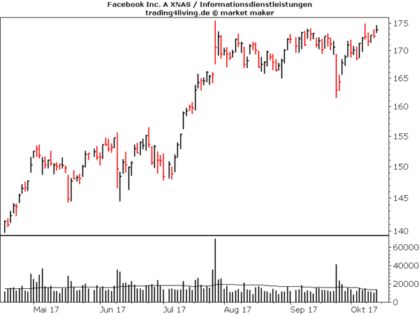 Facebook im Aktienblog