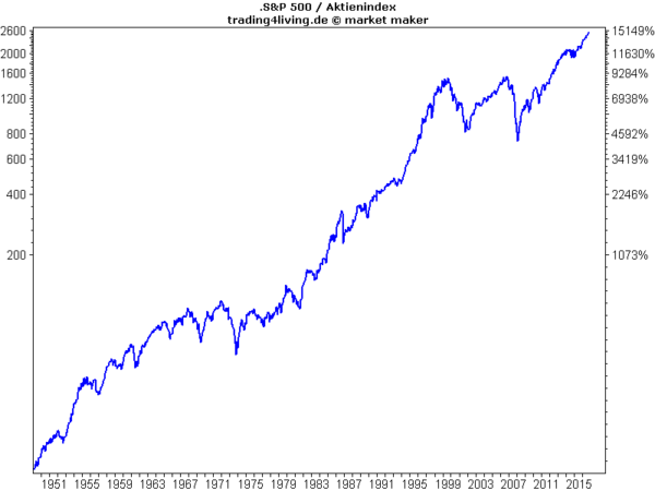 LunRo-Chart des US-Börsenbarometers S&P500
