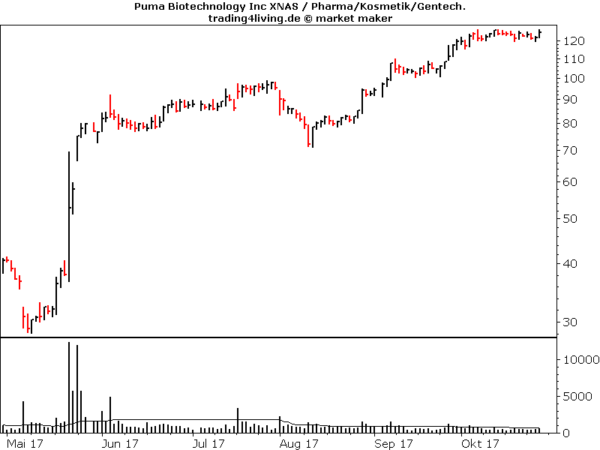 Puma Biotechnology im Aktienblog