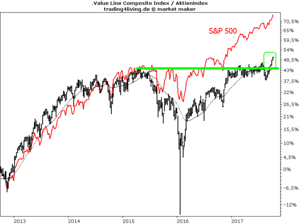 Value Line Index gibt endlich Gas