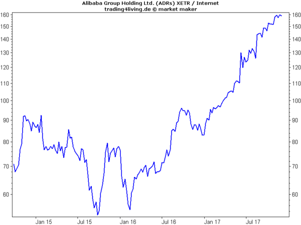 Alibaba - "klein Amazon" aus Asien