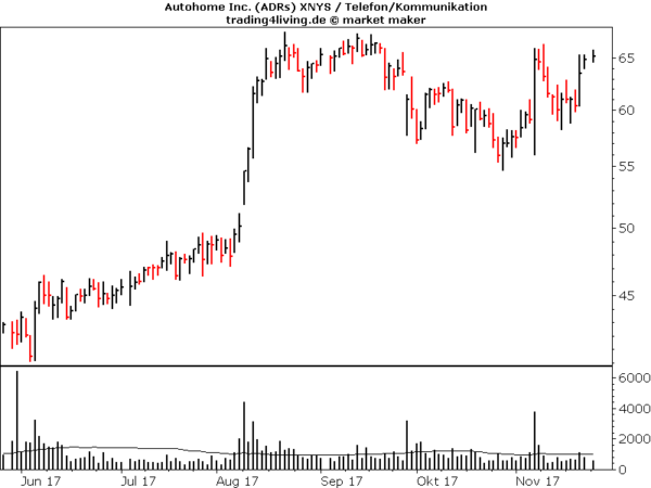 Autohome im Aktienblog