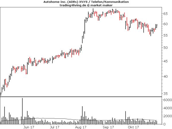 Autohome im Aktienblog