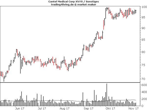 Cantel Medical im Aktienblog