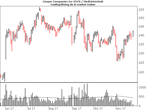 Cooper im Aktienblog