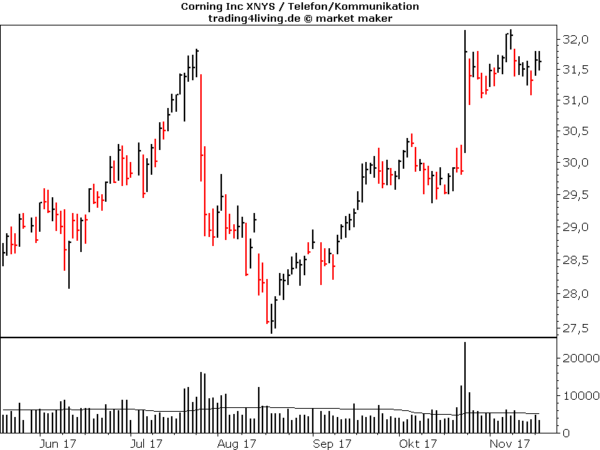 Corning im Aktienblog