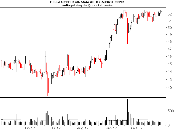 Hella im Aktienblog