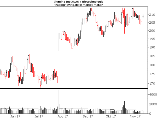 Illumina im Aktienblog