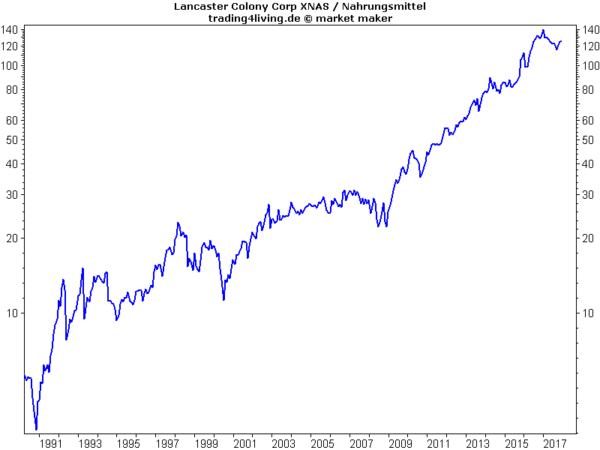 Lancaster Colony im Aktienblog