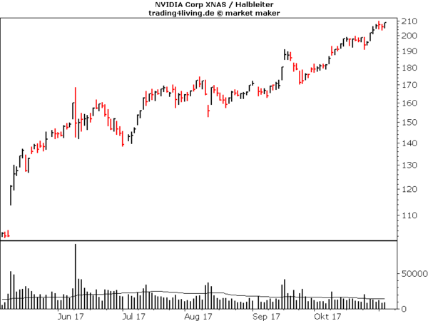 Nvidia im Aktienblog