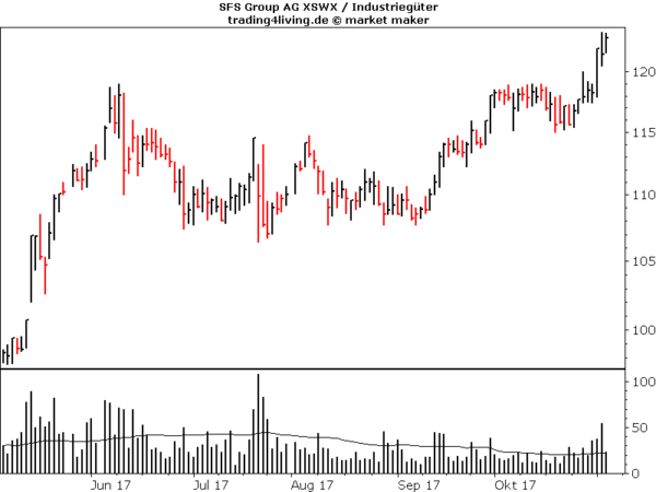 SFS Group im Aktienblog