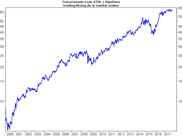 TransCanada - Piplines durch Nordamerika