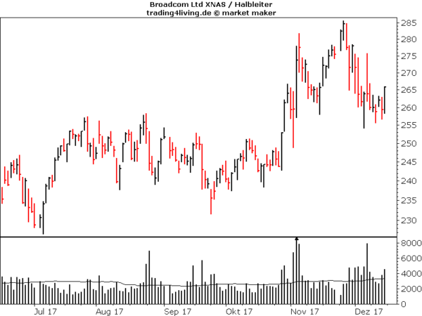 Broadcom im Aktienblog