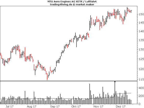 MTU im Aktienblog