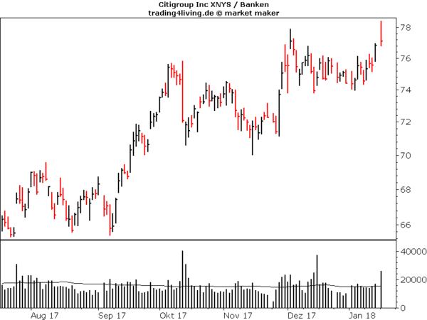 Citigroup nach Unternehmenszahlen. Nicht pralle, aber immerhin an dem schwachen Markttag.