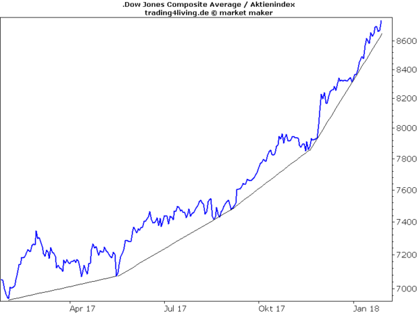 Dow Jones die Bäume wachsen nicht in den Himmel