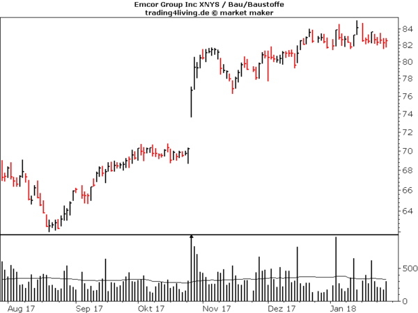 Emcor im Aktienblog