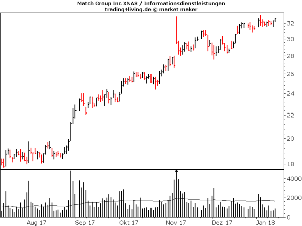 Match Group im Aktienblog