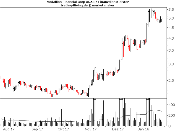 Medaillon Financial im Aktienblog