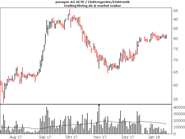 Paragon im Aktienblog