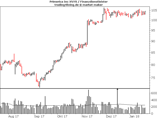 Primerica im Aktienblog