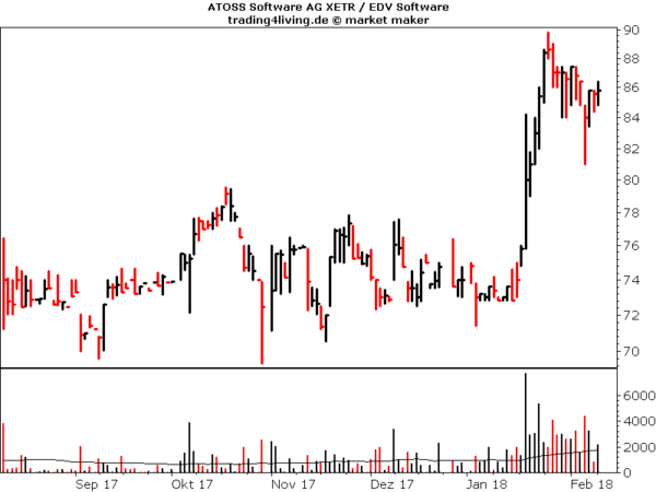 Atoss Software im Aktienblog