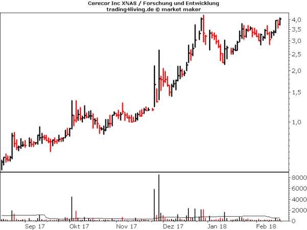 Cerecor im Aktienblog