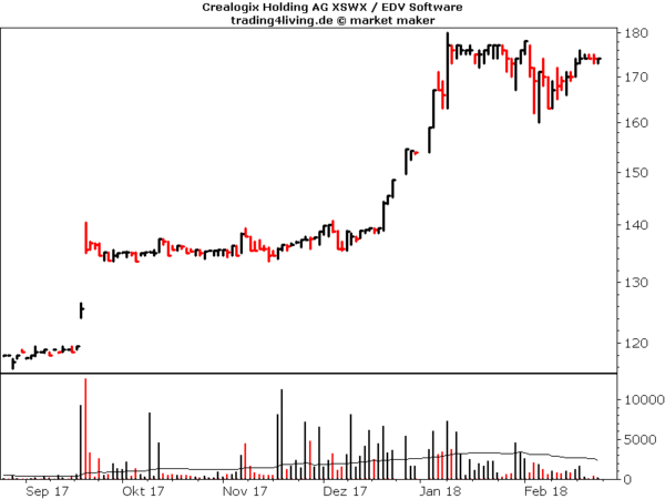 Crealogix Holding