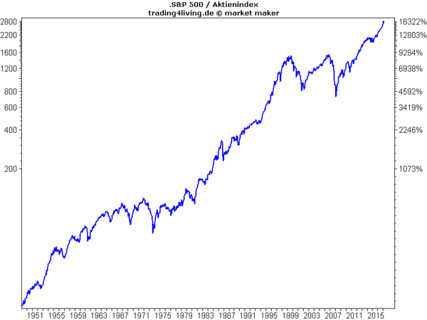 Das vielleicht wichtigste Aktienbarometer der Welt - der S&P 500