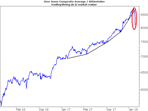 Dow Jones gib Gas nach unten nach parabolischem Anstieg