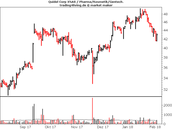 Quidel im Aktienblog