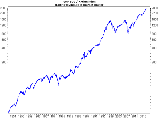 S&P 500 aufwärts mir Rausschmeißer-Korrekturen