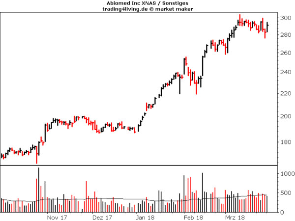Abiomed im Aktienblog