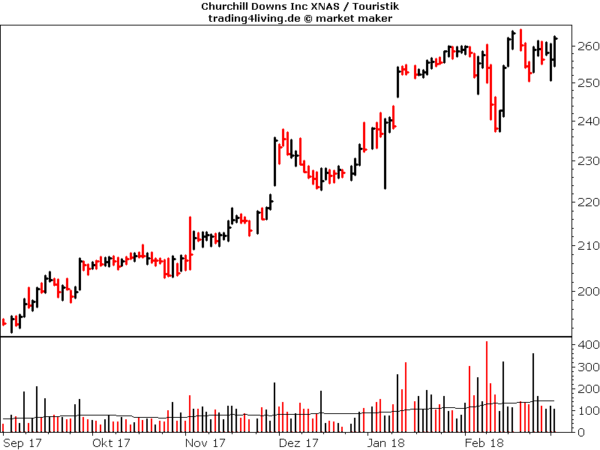 Churchill Downs im Aktienblog