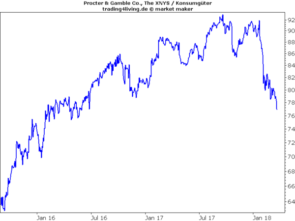 Procter & Gamble - defensive Aktien können riskant werden
