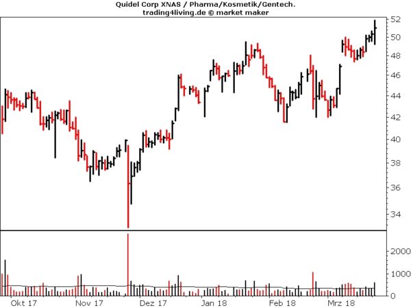 Quidel im Aktienblog