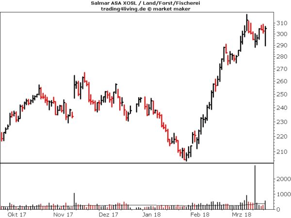 Salmar im Aktienblog