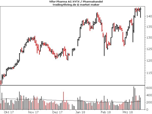 Vifor Pharma im Aktienblog