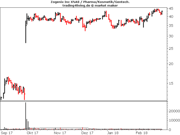 Zogenix Aktienblog