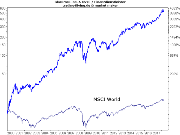 Blackrock weit vor Weltaktien-Index