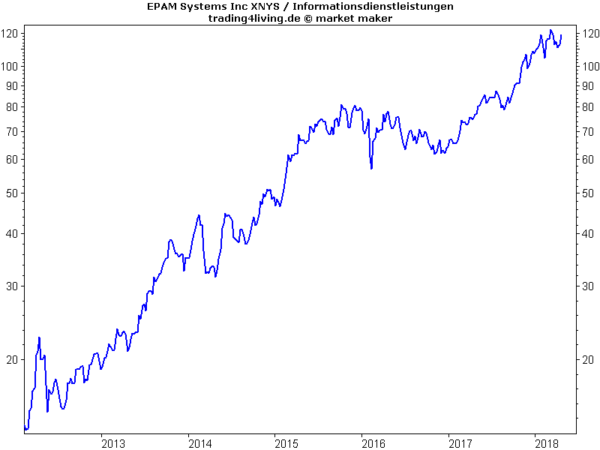 EPAM Systems - Aufstieg dank SAP