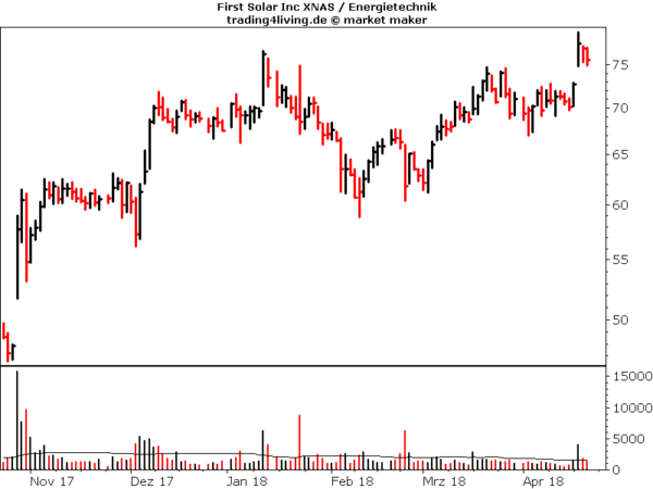 First Solar im Aktienblog
