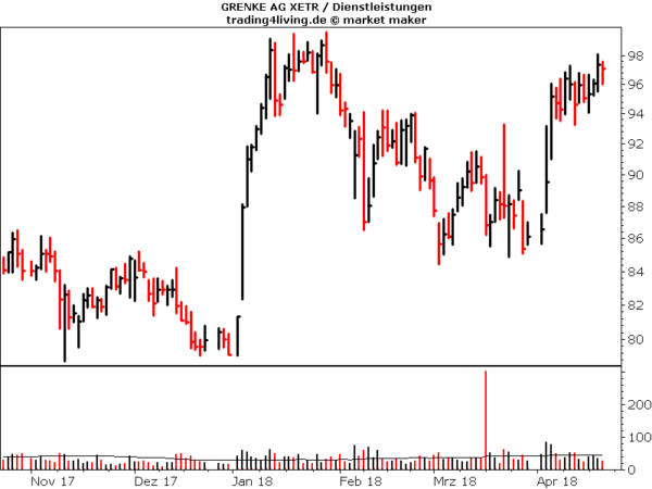 Grenke - Achtung Quartalszahlen kommen