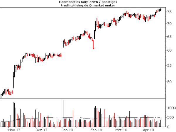 Haemonetics im Aktienblog