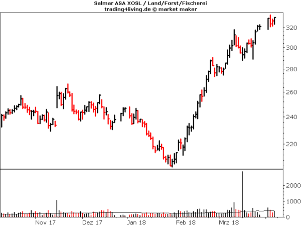 Salmar Hunger auf Fisch Aktienblog